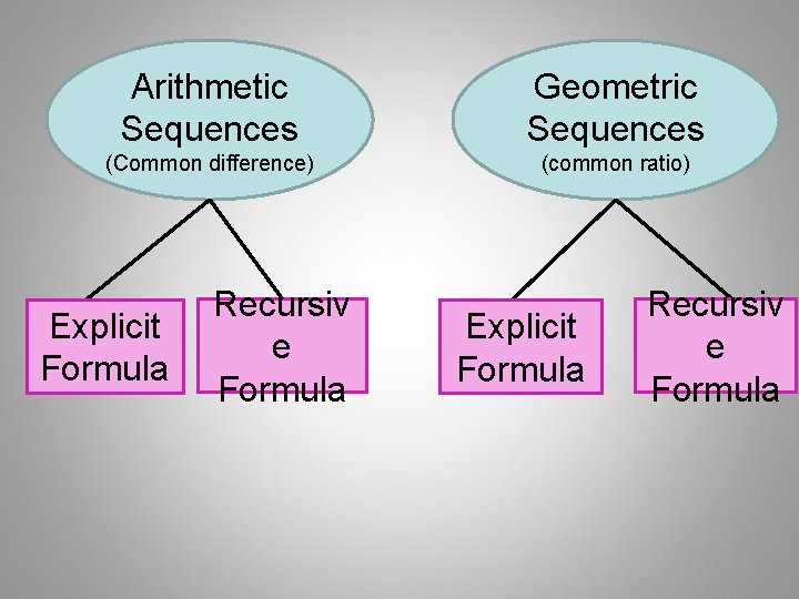 Arithmetic Sequences Geometric Sequences (Common difference) (common ratio) Explicit Formula Recursiv e Formula 