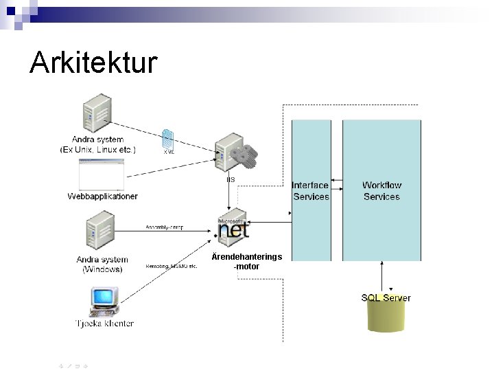 Arkitektur Ärendehanterings -motor Arkitektur Ärendehanterings -motor