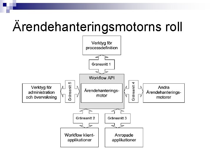 Ärendehanteringsmotorns roll Ärendehanteringsmotorns roll
