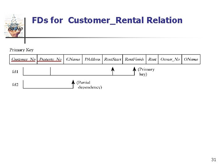 FDs for Customer_Rental Relation IST 210 Rental (Customer_No, Property_No, Rent. Start, Rent. Finish) Customer