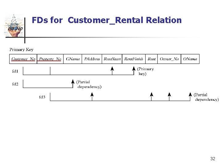 FDs for Customer_Rental Relation IST 210 Rental (Customer_No, Property_No, Rent. Start, Rent. Finish) Customer