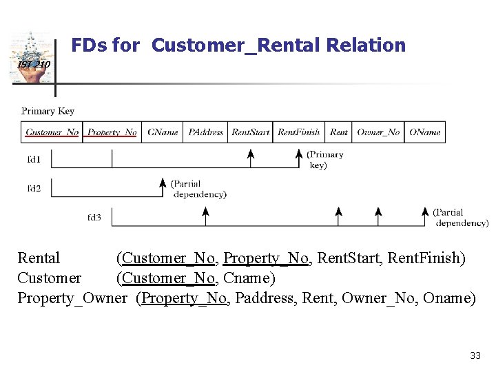 FDs for Customer_Rental Relation IST 210 Rental (Customer_No, Property_No, Rent. Start, Rent. Finish) Customer