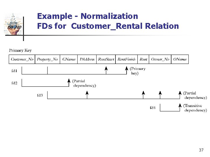 IST 210 Example - Normalization FDs for Customer_Rental Relation 37 