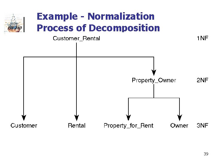 IST 210 Example - Normalization Process of Decomposition 39 