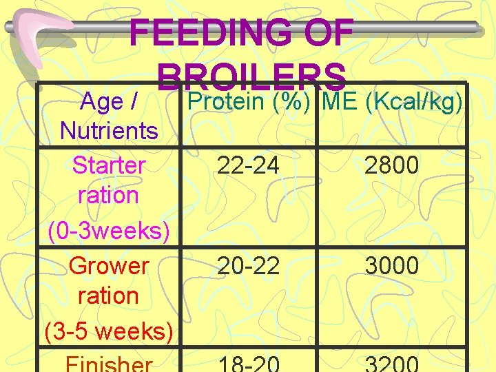 FEEDING OF BROILERS Age / Protein (%) ME (Kcal/kg) Nutrients Starter 22 -24 2800