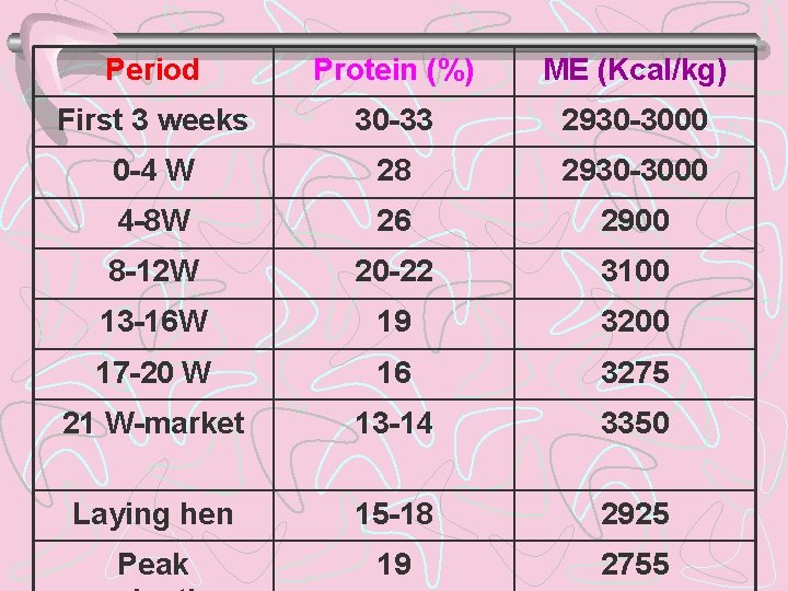 Period Protein (%) ME (Kcal/kg) First 3 weeks 30 -33 2930 -3000 0 -4
