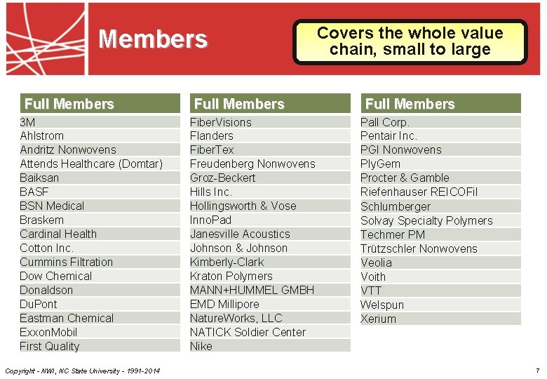 Members Full Members 3 M Ahlstrom Andritz Nonwovens Attends Healthcare (Domtar) Baiksan BASF BSN