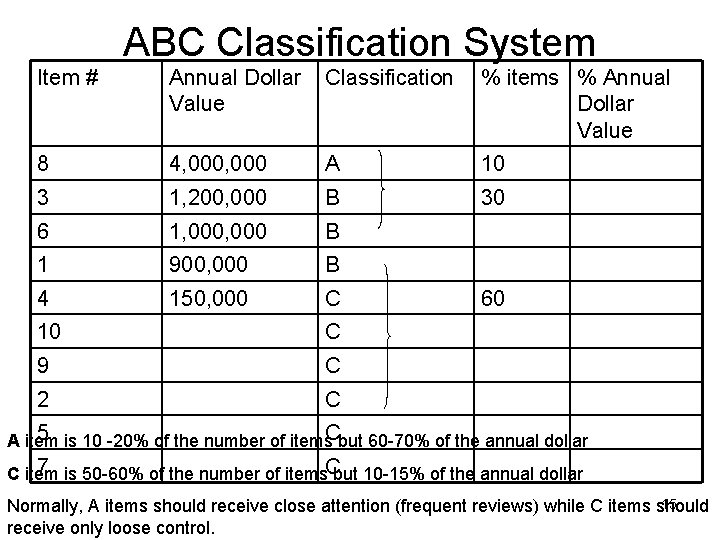 ABC Classification System Item # Annual Dollar Value Classification % items % Annual Dollar