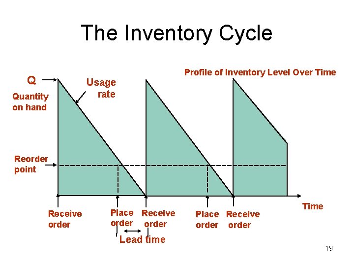 The Inventory Cycle Q Quantity on hand Profile of Inventory Level Over Time Usage