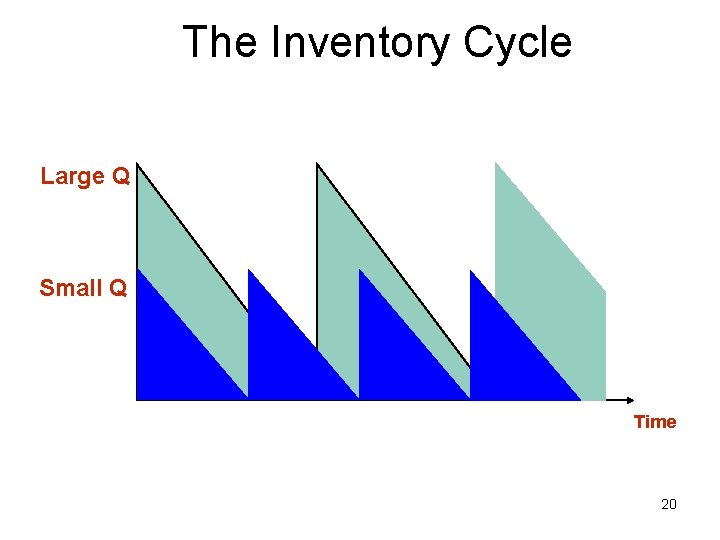 The Inventory Cycle Large Q Small Q Time 20 