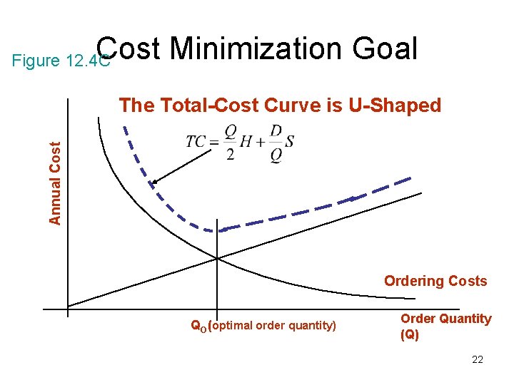 Cost Minimization Goal Figure 12. 4 C Annual Cost The Total-Cost Curve is U-Shaped