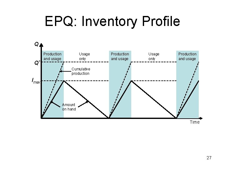 EPQ: Inventory Profile Q Q* Production and usage Usage only Production and usage Cumulative