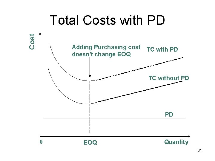 Cost Total Costs with PD Adding Purchasing cost doesn’t change EOQ TC with PD