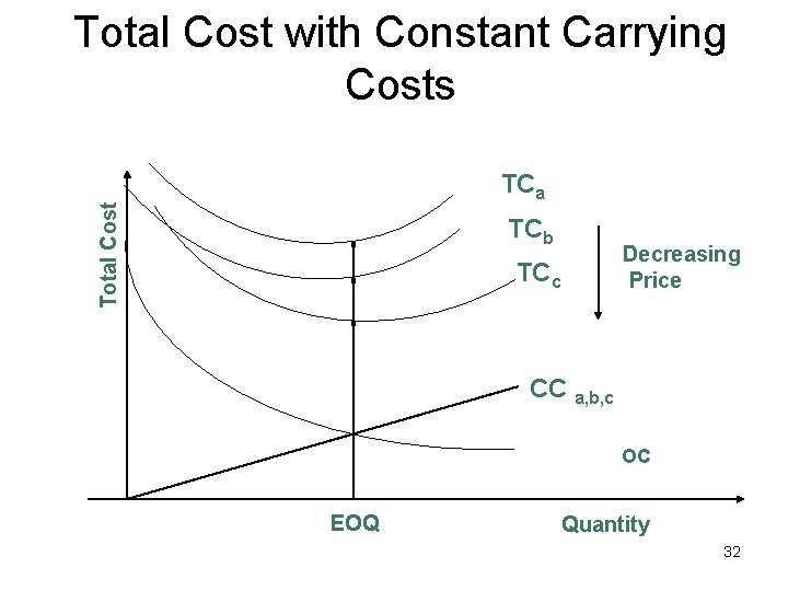 Total Cost with Constant Carrying Costs Total Cost TCa TCb Decreasing Price TCc CC