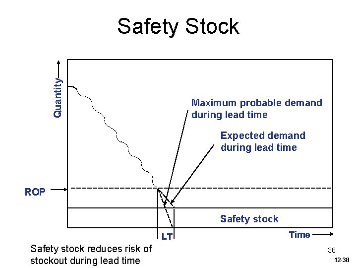 Quantity Safety Stock Maximum probable demand during lead time Expected demand during lead time