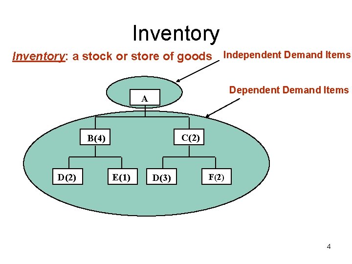 Inventory: a stock or store of goods Independent Demand Items Dependent Demand Items A