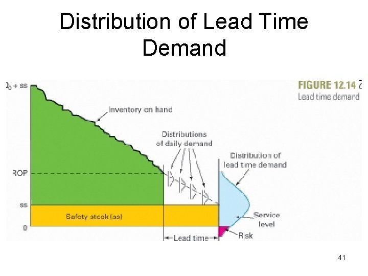 Distribution of Lead Time Demand 41 