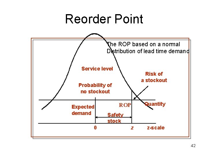 Reorder Point The ROP based on a normal Distribution of lead time demand Service