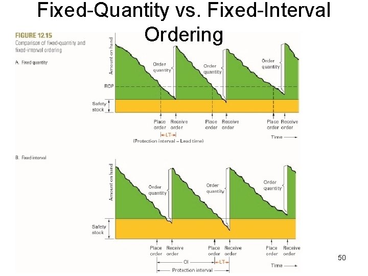 Fixed-Quantity vs. Fixed-Interval Ordering 50 