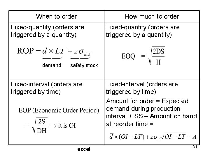 When to order How much to order Fixed-quantity (orders are triggered by a quantity)