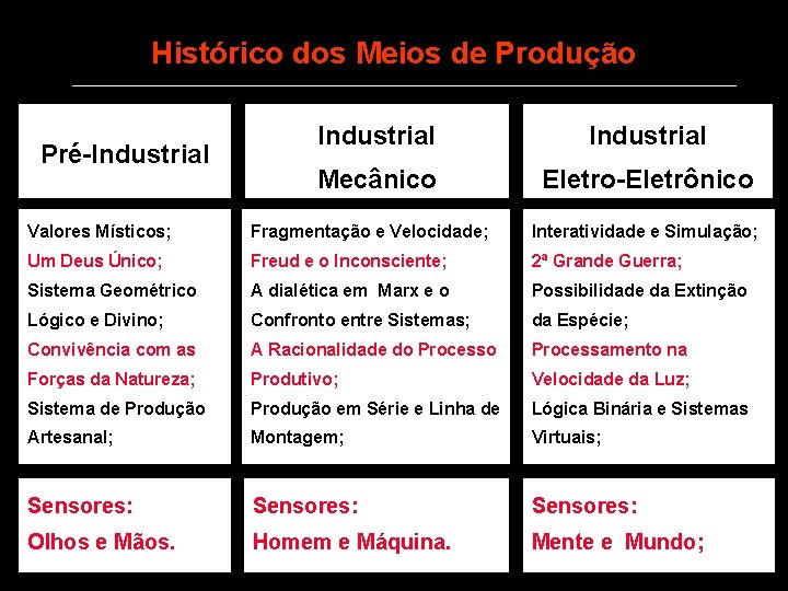 Histórico dos Meios de Produção Pré-Industrial Mecânico Eletro-Eletrônico Valores Místicos; Fragmentação e Velocidade; Interatividade