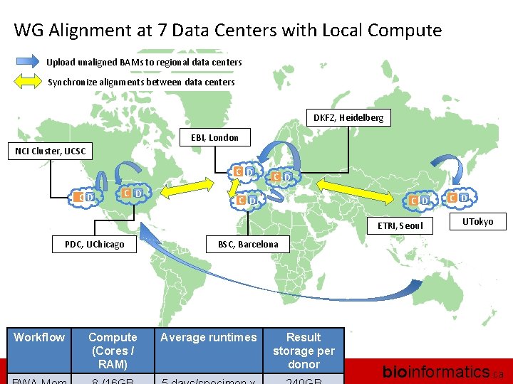 WG Alignment at 7 Data Centers with Local Compute Upload unaligned BAMs to regional