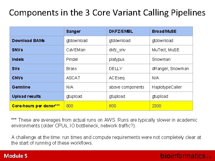 Components in the 3 Core Variant Calling Pipelines Sanger DKFZ/EMBL Broad/Mu. SE Download BAMs