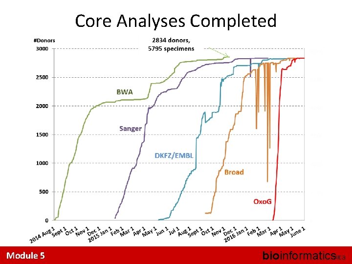 Core Analyses Completed Module 5 bioinformatics 18. ca 