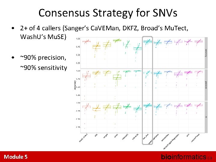 Consensus Strategy for SNVs • 2+ of 4 callers (Sanger’s Ca. VEMan, DKFZ, Broad’s