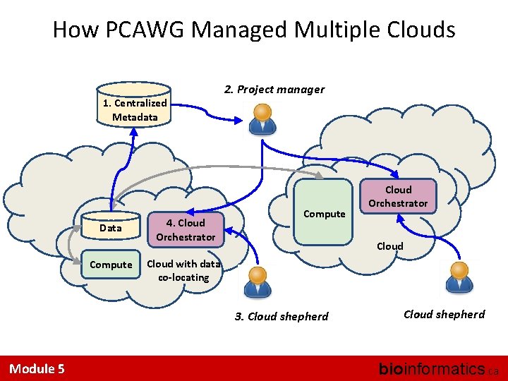 How PCAWG Managed Multiple Clouds 1. Centralized Metadata Data Compute 4. Cloud Orchestrator 2.