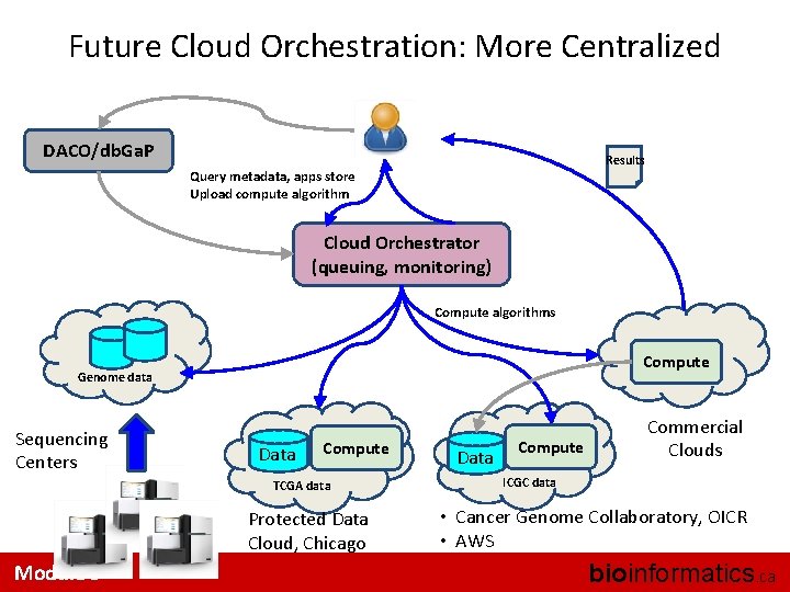 Future Cloud Orchestration: More Centralized DACO/db. Ga. P Results Query metadata, apps store Upload