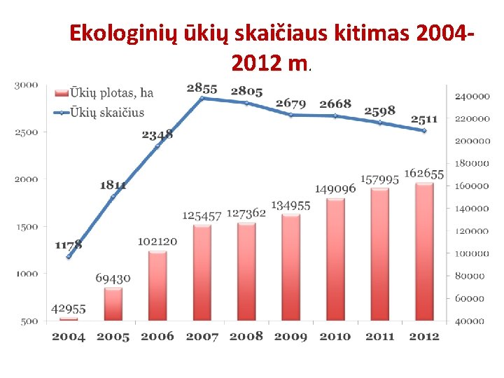 Ekologinių ūkių skaičiaus kitimas 20042012 m. 