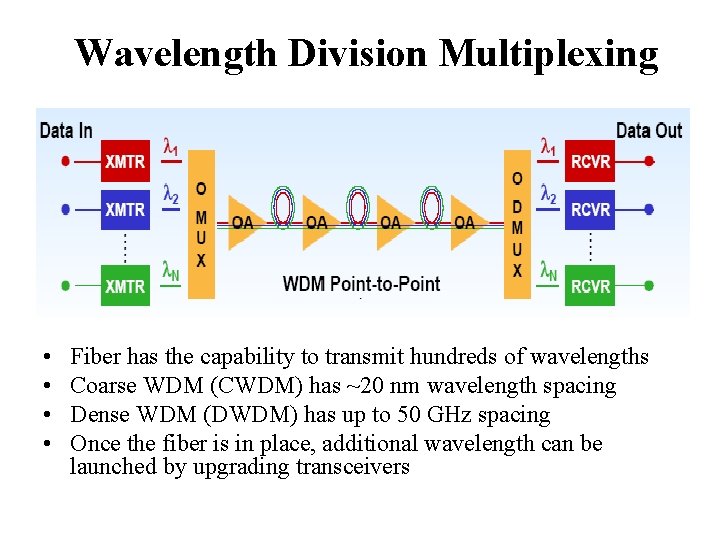 Wavelength Division Multiplexing • • Fiber has the capability to transmit hundreds of wavelengths