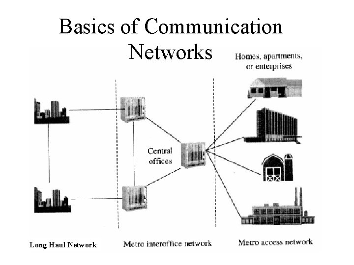 Basics of Communication Networks Long Haul Network 