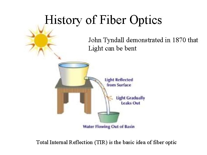 History of Fiber Optics John Tyndall demonstrated in 1870 that Light can be bent