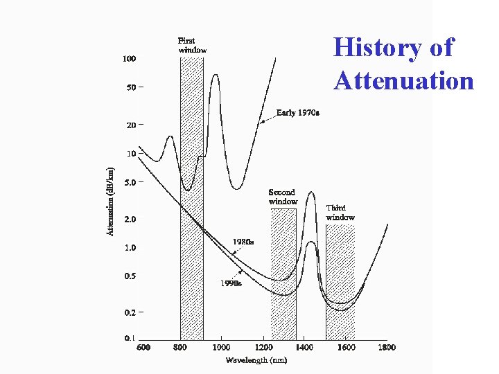 History of Attenuation 