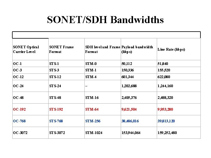 SONET/SDH Bandwidths SONET Optical Carrier Level SONET Frame Format SDH level and Frame Payload