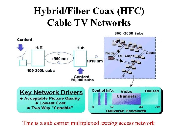 Hybrid/Fiber Coax (HFC) Cable TV Networks This is a sub carrier multiplexed analog access