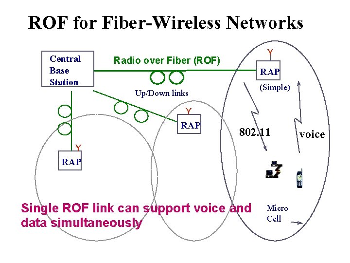 ROF for Fiber-Wireless Networks Central Base Station Y Radio over Fiber (ROF) RAP (Simple)