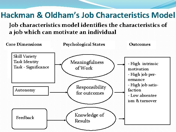 Hackman & Oldham’s Job Characteristics Model Job characteristics model identifies the characteristics of a