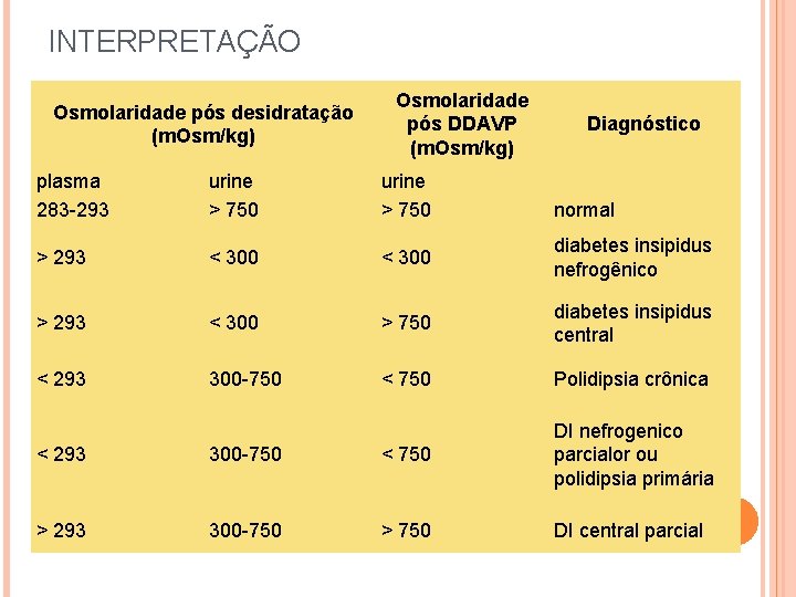 INTERPRETAÇÃO Osmolaridade pós desidratação (m. Osm/kg) Osmolaridade pós DDAVP (m. Osm/kg) Diagnóstico plasma 283