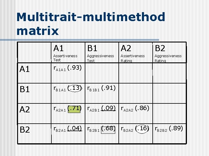 Multitrait-multimethod matrix A 1 B 1 A 2 B 2 Assertiveness Test Aggressiveness Test