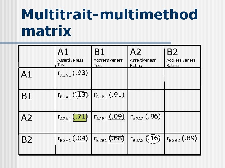 Multitrait-multimethod matrix A 1 B 1 A 2 B 2 Assertiveness Test Aggressiveness Test