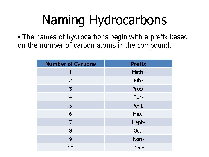 Naming Hydrocarbons • The names of hydrocarbons begin with a prefix based on the