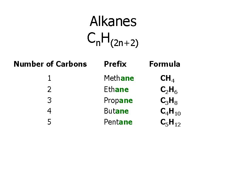 Alkanes Cn. H(2 n+2) Number of Carbons Prefix Formula 1 Methane CH 4 2