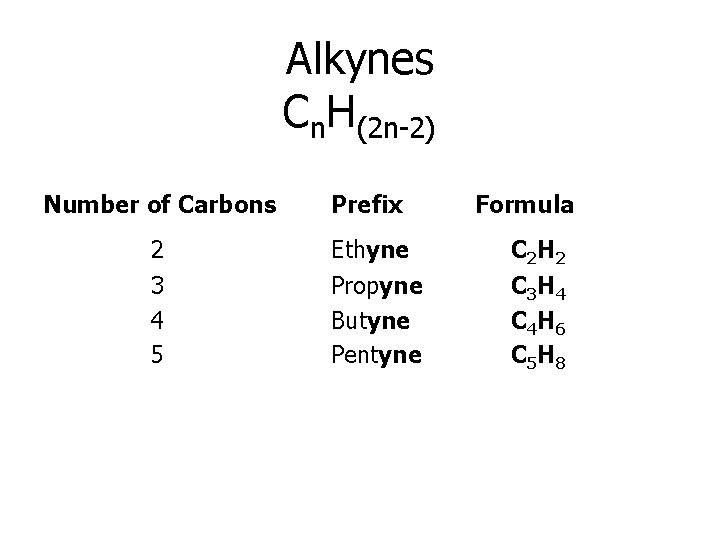 Alkynes Cn. H(2 n-2) Number of Carbons Prefix Formula 2 Ethyne C 2 H