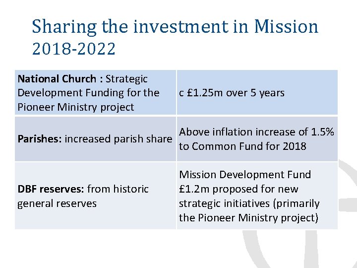 Sharing the investment in Mission 2018 -2022 National Church : Strategic Development Funding for