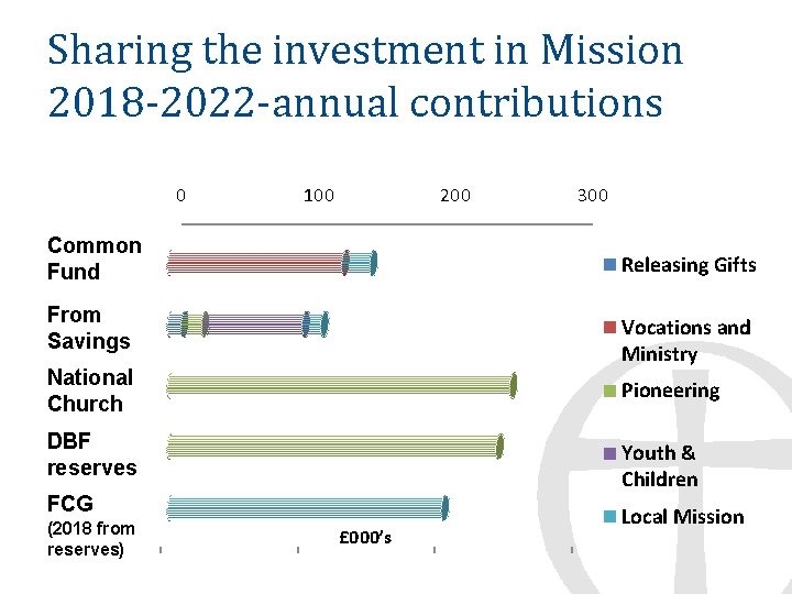 Sharing the investment in Mission 2018 -2022 -annual contributions 0 100 200 Common Fund