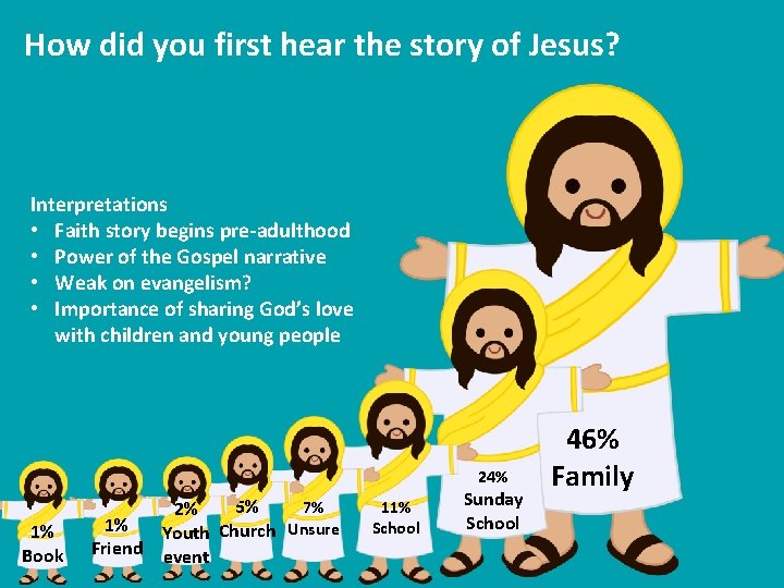 How did you first hear the story of Jesus? Interpretations • Faith story begins