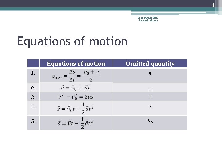 4 Yr 12 Physics BHS Projectile Motion Equations of motion Omitted quantity 1. a